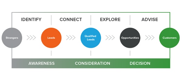 inbound-sales-method